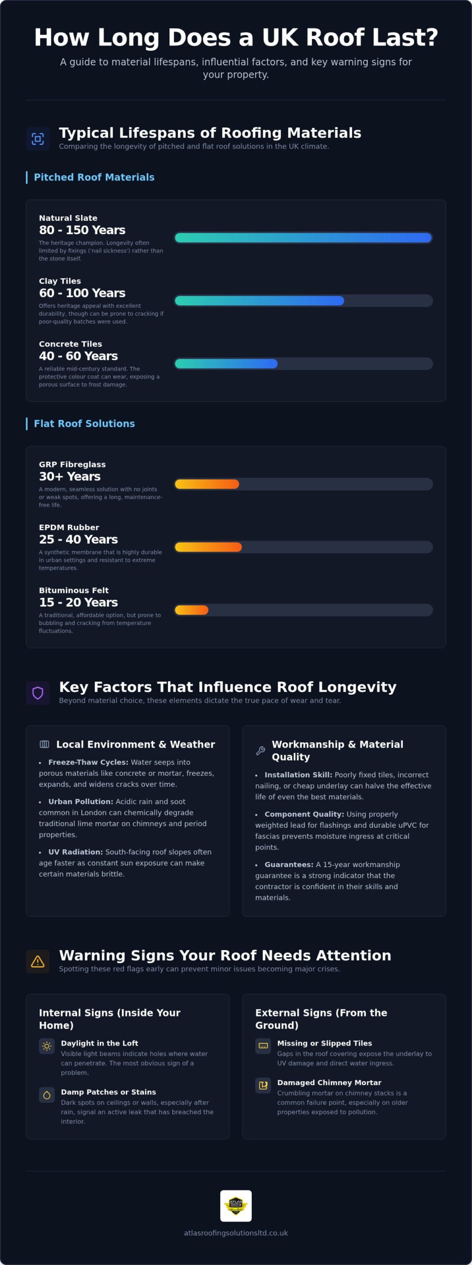 How Long Does a Roof Last? UK Homeowner Guide