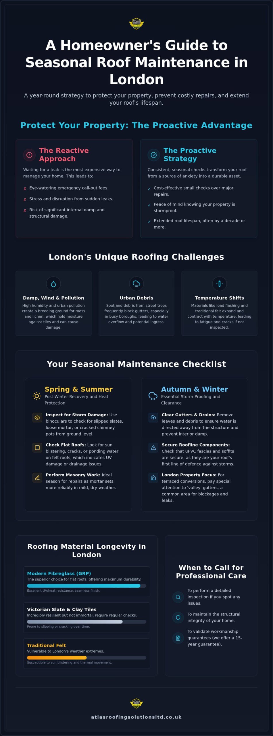 Seasonal Roof Maintenance London: The Homeowner’s 2026 Guide