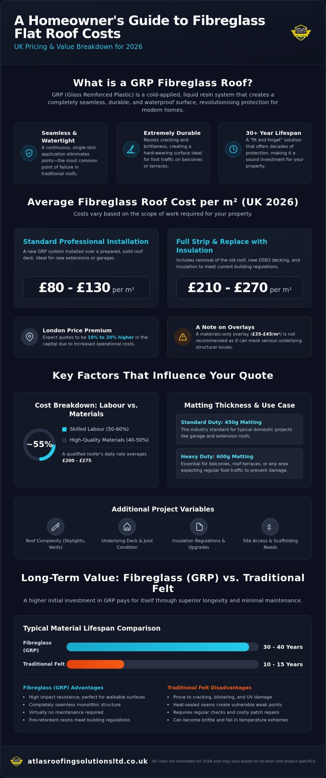 Fibreglass Flat Roof Cost UK: 2026 Homeowner’s Pricing Guide