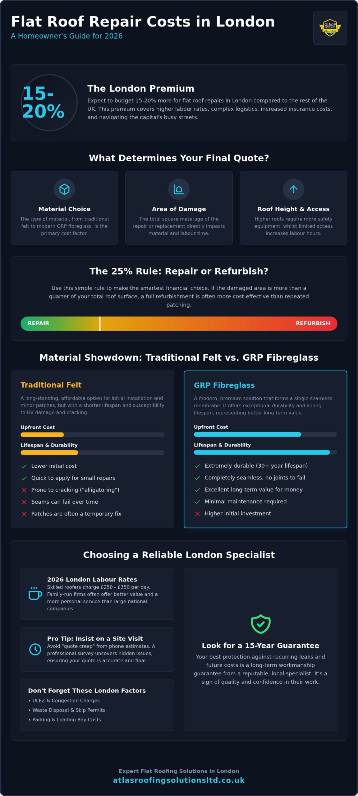 London Flat Roof Repair Costs: 2026 Pricing Guide